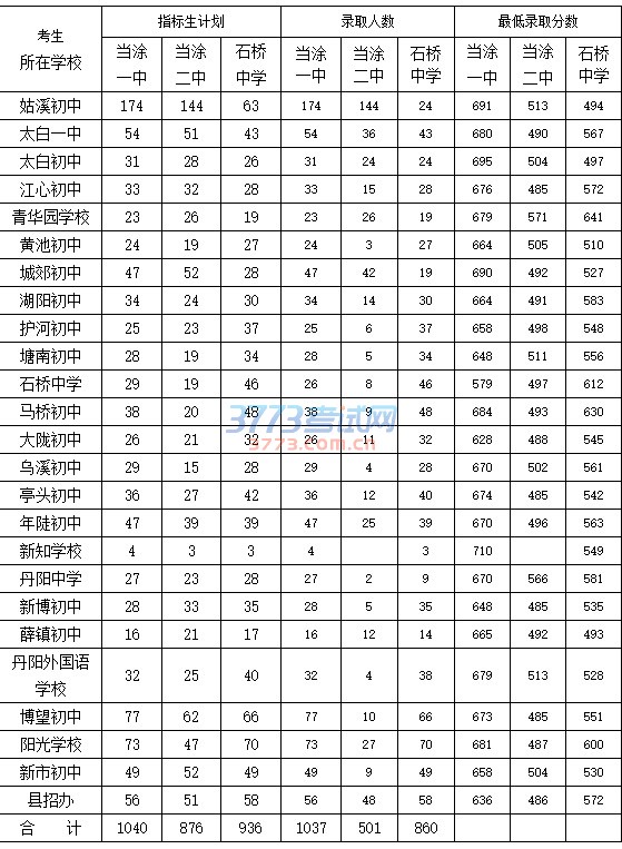 2016年当涂县省示范高中指标生录取结果