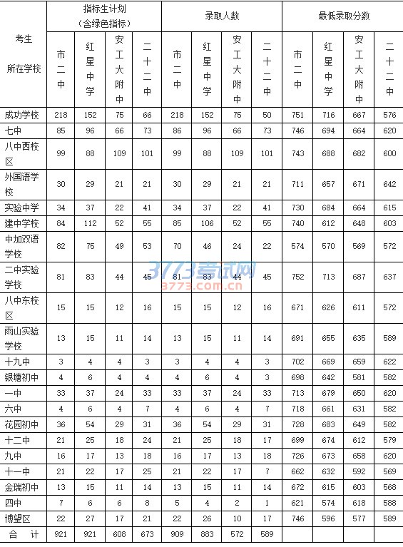 2016年马鞍山市区省示范高中指标生录取结果