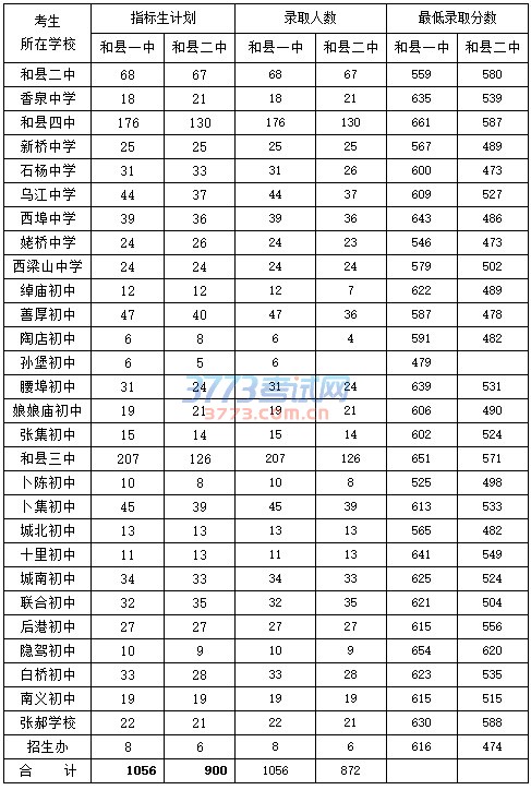 2016年和县省示范高中指标生录取结果