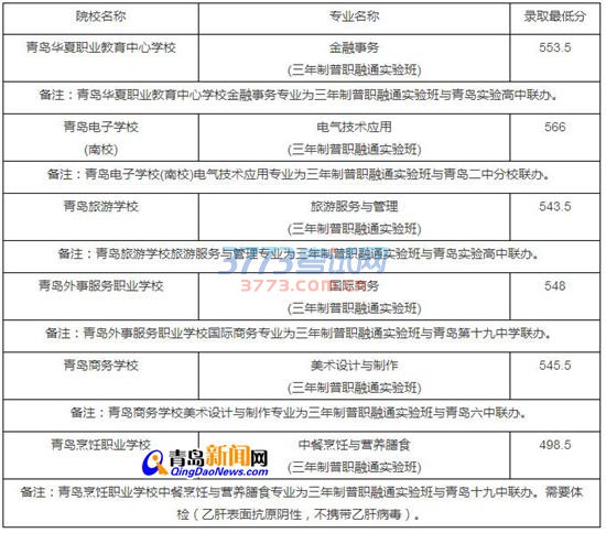 普职融通班满额学校分数线