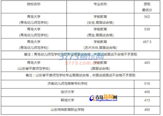 普职融通班满额学校分数线