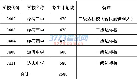 漳浦县2016年普通高中第二批切线录取结果公布