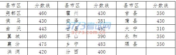 关于公布临汾市2016年中考各县市区和各普通高中