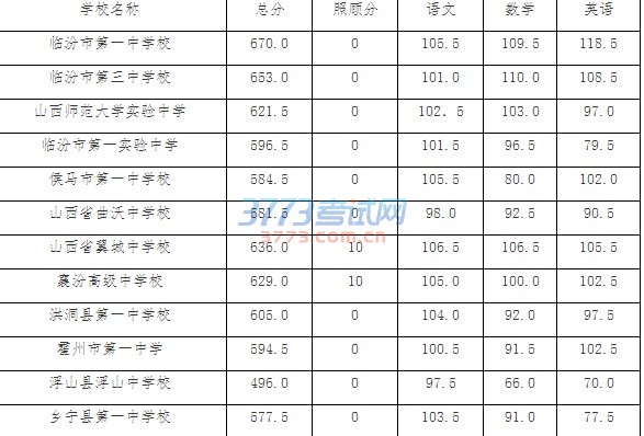 关于公布临汾市2016年中考各县市区和各普通高中