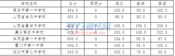 关于公布临汾市2016年中考各县市区和各普通高中