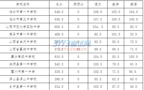 关于公布临汾市2016年中考各县市区和各普通高中