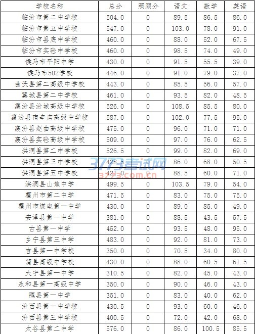 关于公布临汾市2016年中考各县市区和各普通高中