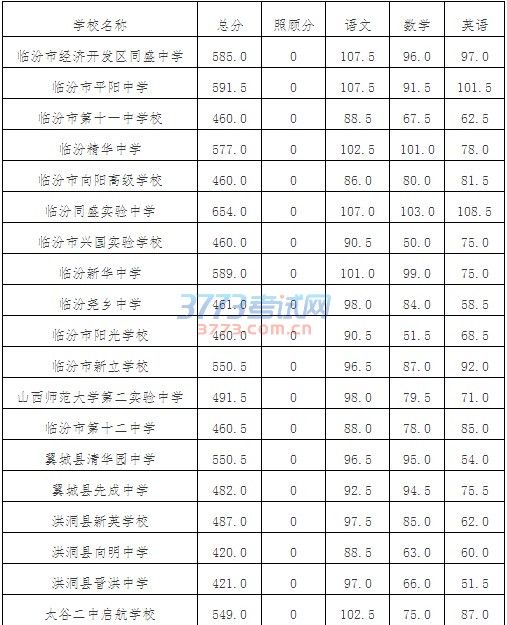 关于公布临汾市2016年中考各县市区和各普通高中