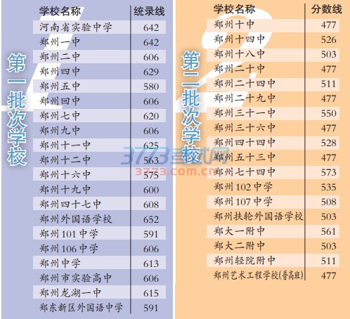 郑州中招录取分数线公布 今日起普通高中开始录取