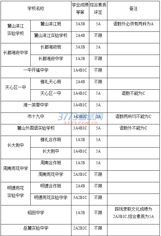 2016年长沙市城区第三批普通高中录取控制线公布