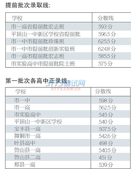 平顶山市中招录取工作会议在市教育局举行,市一中、市一高、市实验高中等参与中招提前批、第一批录取的高中录取分数线揭晓(具体录取分数线见下方图表)。