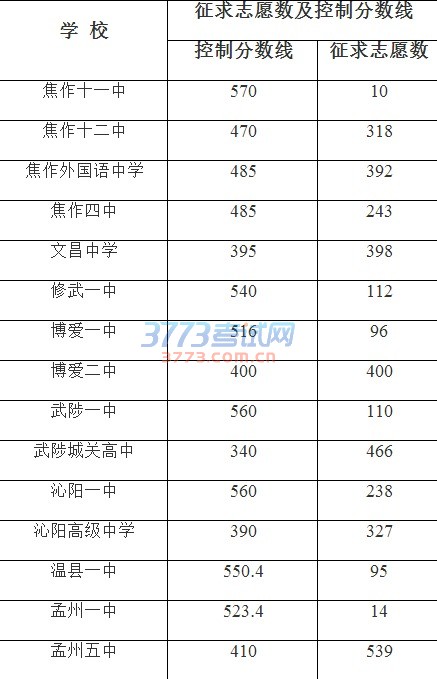 2016年焦作市部分普通高中分数线