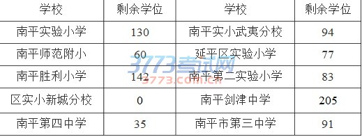 现将2016年延平城区第一批招生学校剩余学位公布如下