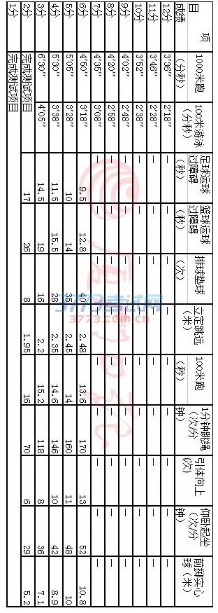 厦门市教育局今天上午公布了今年中招体育考试项目评分标准和测试细则!