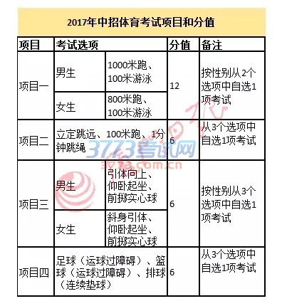 厦门市教育局今天上午公布了今年中招体育考试项目评分标准和测试细则!