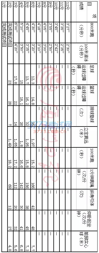 厦门市教育局今天上午公布了今年中招体育考试项目评分标准和测试细则!