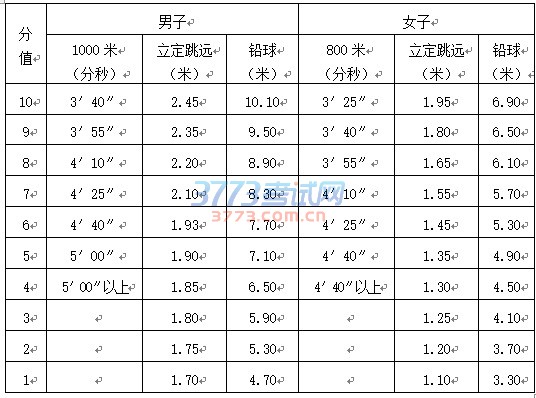 考试内容和计分办法
