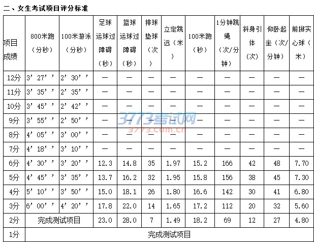 2017年厦门市中招体育考试项目评分标准