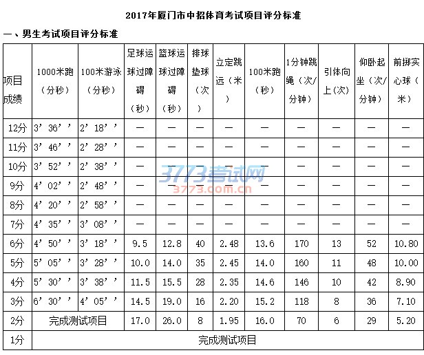 2017年厦门市中招体育考试项目评分标准
