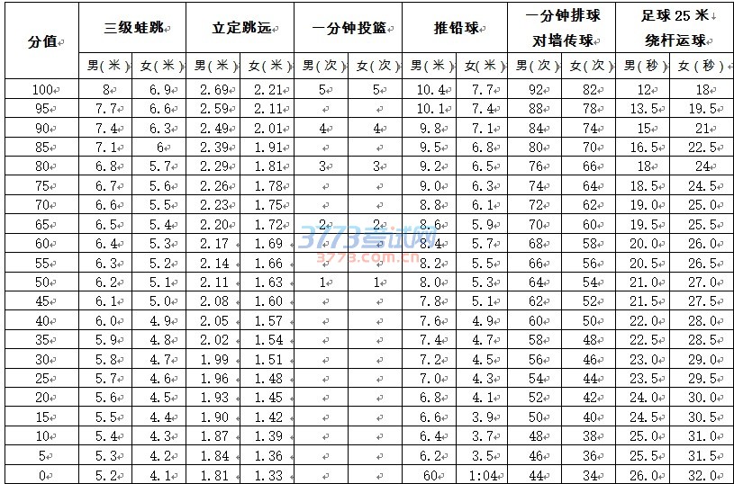 佛山市初中毕业生升学体育考试项目评分标准