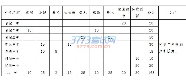 晋城市教育局关于2017年普通高中试行招收特长生的通知