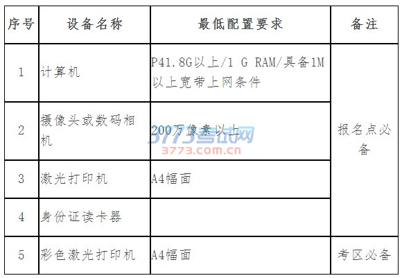 各区招办、各报名点: