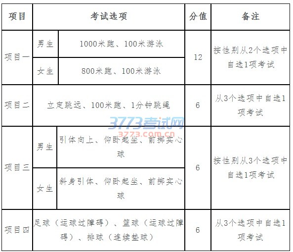 各区招办、各报名点: