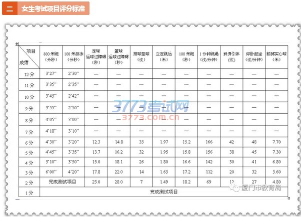2017年厦门市中招体育考试项目评分标准