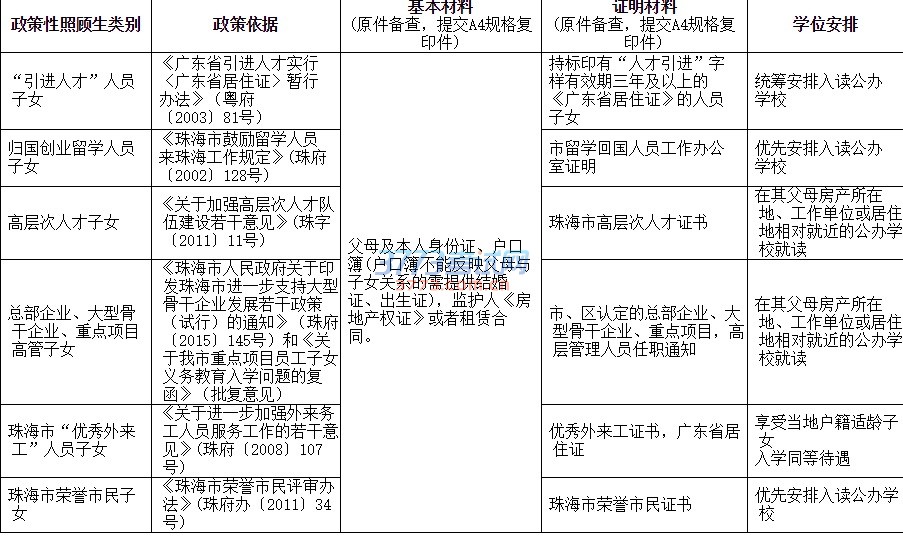 现将《珠海市2017年普通中小学招生考试工作实施意见》印发给你们,请遵照执行。各区教育行政部门、市特殊教育学校要结合本意见,制定义务教育招生实施细则,并报我局基础教育科备案。
