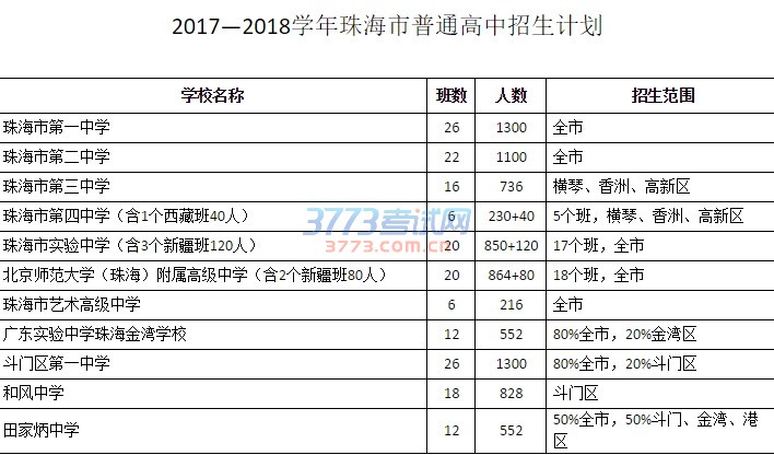 关于调整2017—2018学年珠海市普通高中招生计划的通知