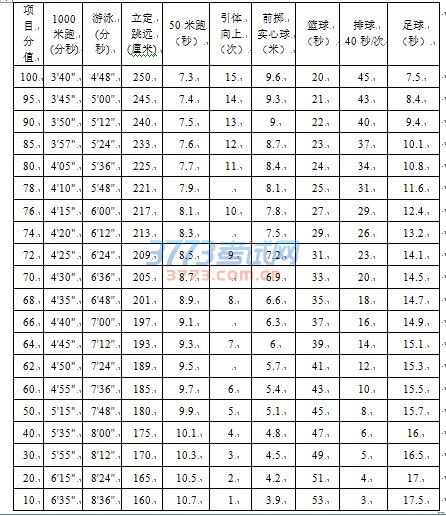 陕西省初中毕业生升学体育统一考试内容及成绩转化标准