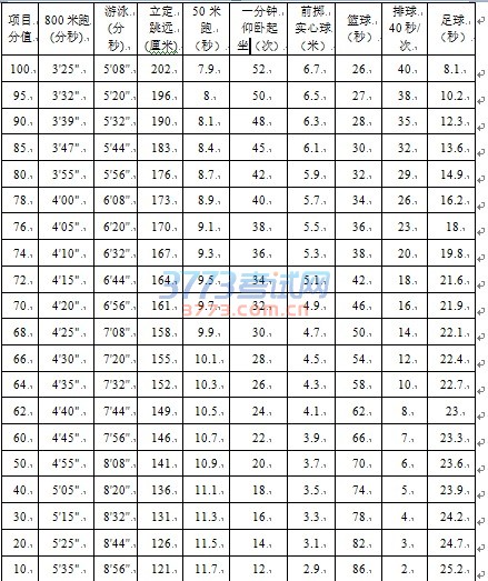 陕西省初中毕业生升学体育统一考试内容及成绩转化标准