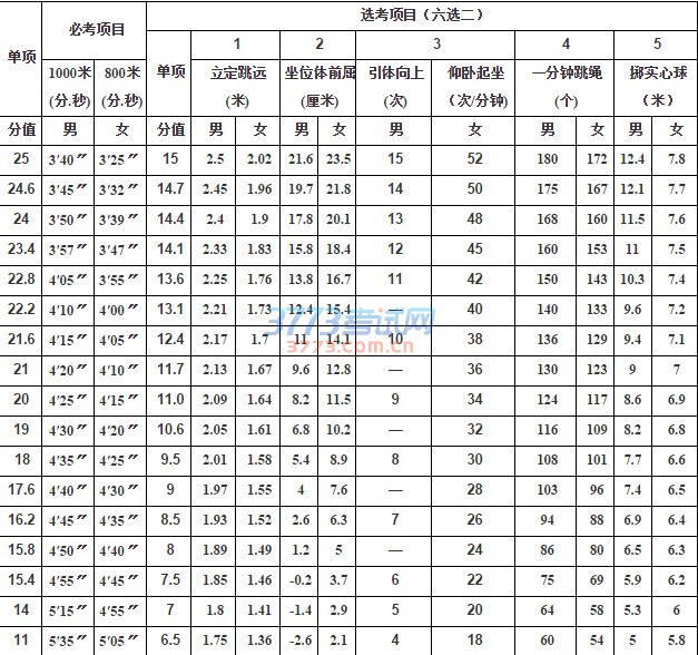 池州市2017年初中毕业升学体育考试评分标准