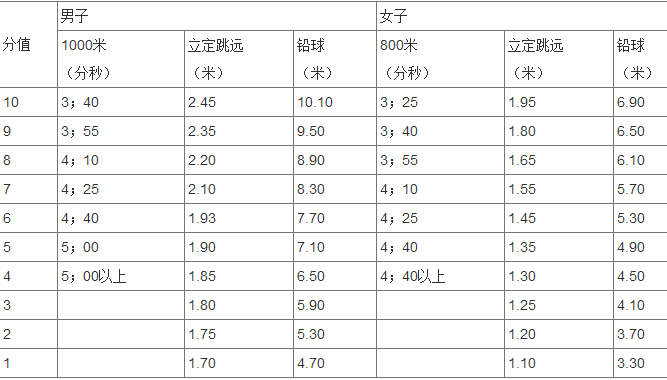 现场测试成绩