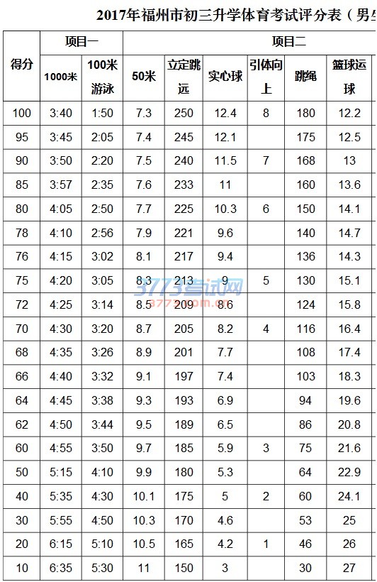 福州市教育局关于印发《福州市2017年初中毕业生升学体育考试实施细则》的通知