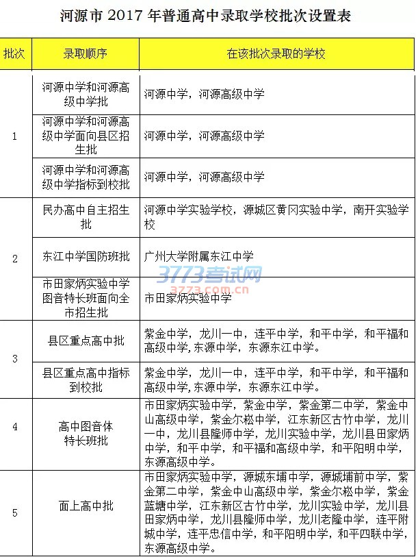 普通高中学校招生录取按照学生学业考试成绩、综合素质评价情况、学生志愿、学校招生计划等依据,实行等额投档、分批录取的方式统一在省中招服务平台中进行。