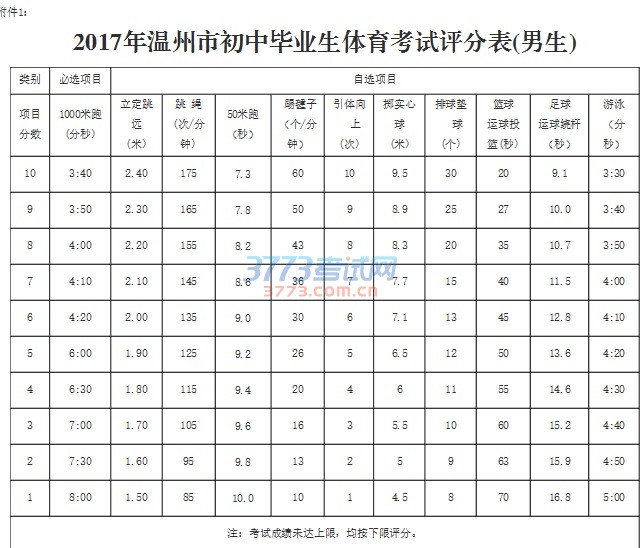2017年温州市初中毕业生体育考试评分表(男生)
