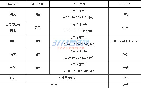 学业考试科目、分值及形式。