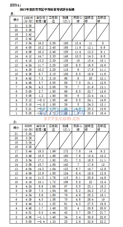 2017年安庆市市区中考体育考试评分标准
