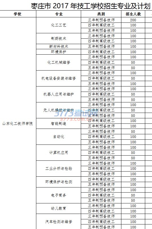 枣庄市2017年技工学校招生专业及计划