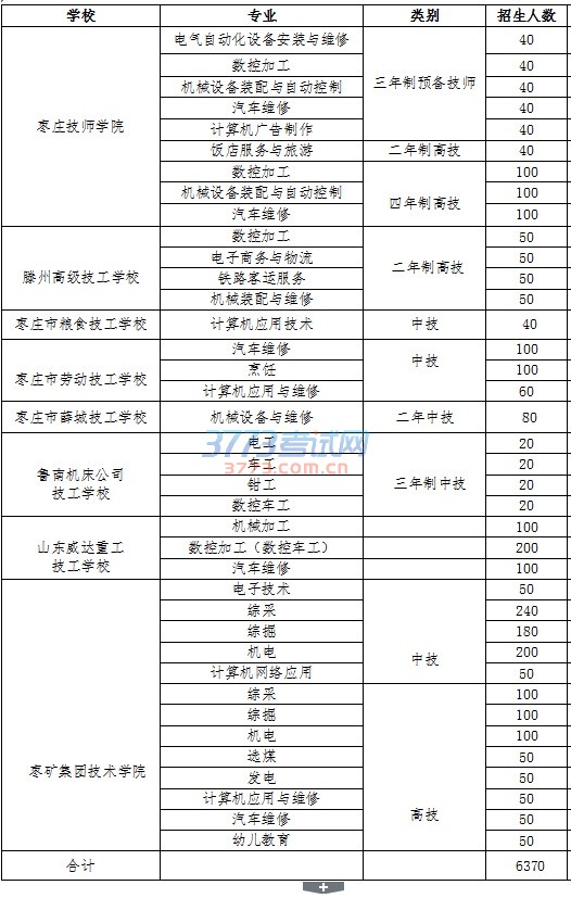 枣庄市2017年技工学校招生专业及计划