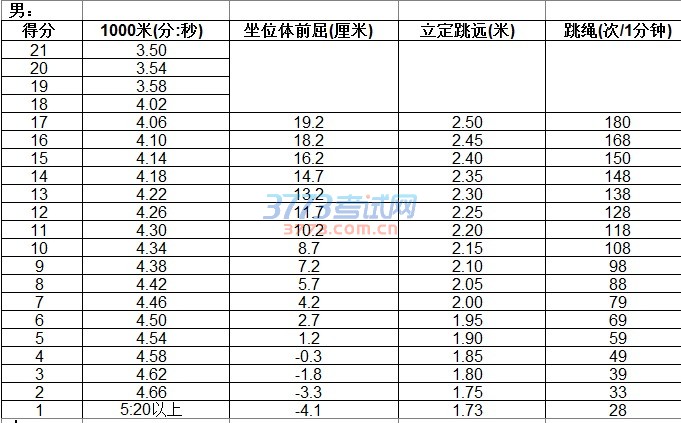 岳西县2017年初中毕业学业体育考试评分标准