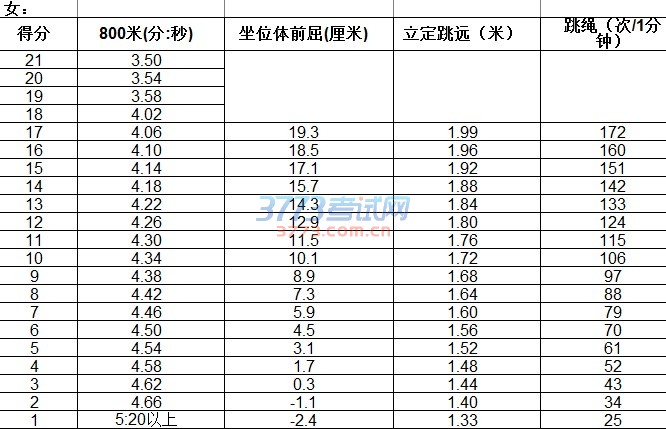 岳西县2017年初中毕业学业体育考试评分标准