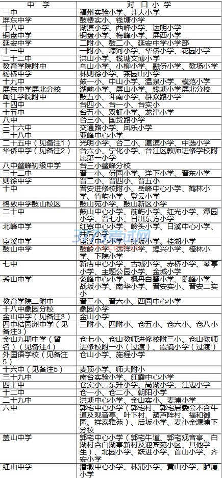 五城区2017年初中招生对口方案