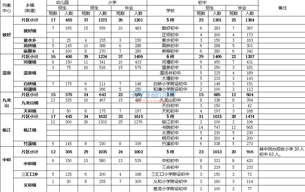2017年开州区幼儿园、小学、初中招生计划数