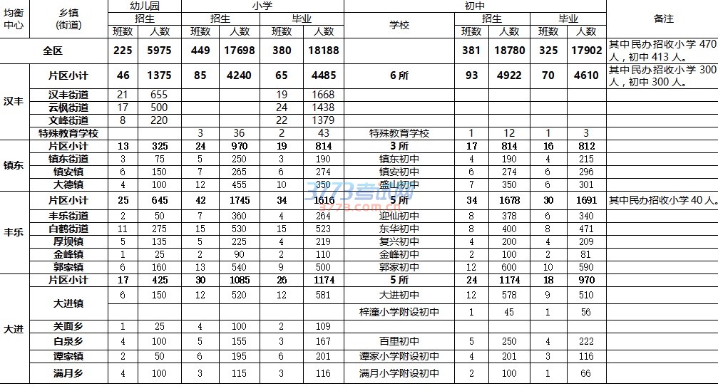 2017年开州区幼儿园、小学、初中招生计划数