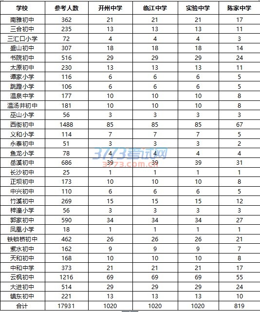 2017年开州区重高指标到校生分配表