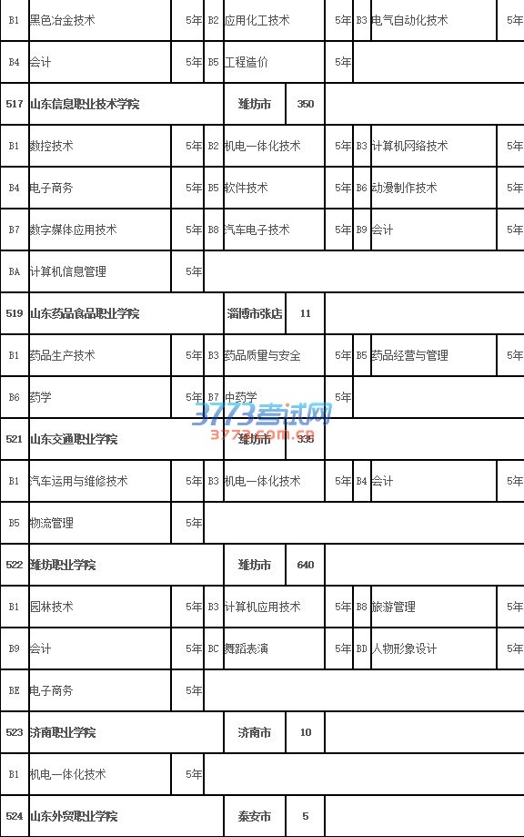潍坊2017年五年制高职招生来源计划