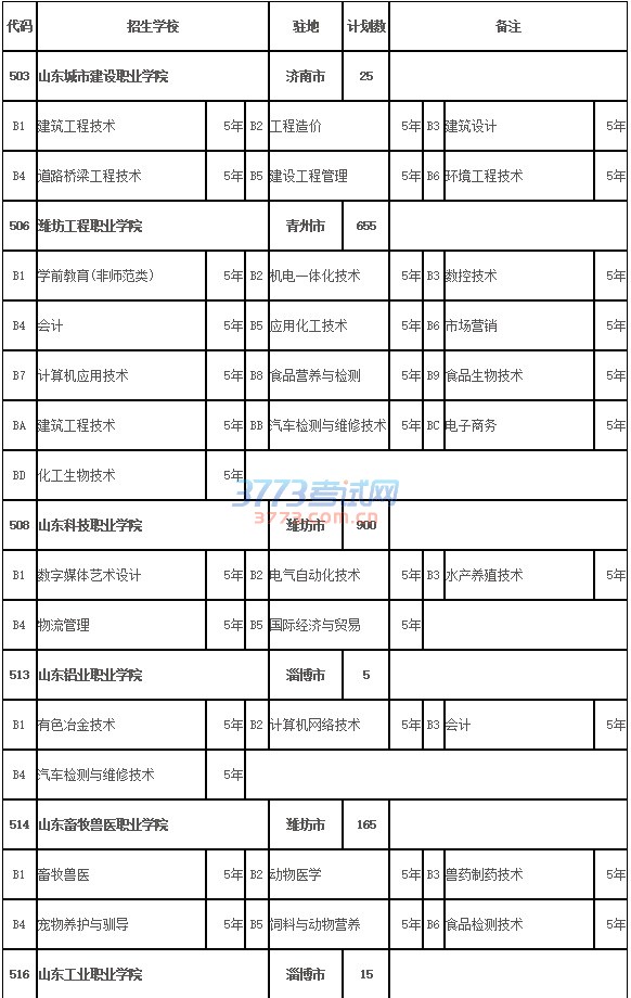 潍坊2017年五年制高职招生来源计划