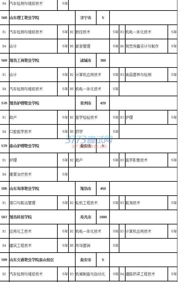 潍坊2017年五年制高职招生来源计划